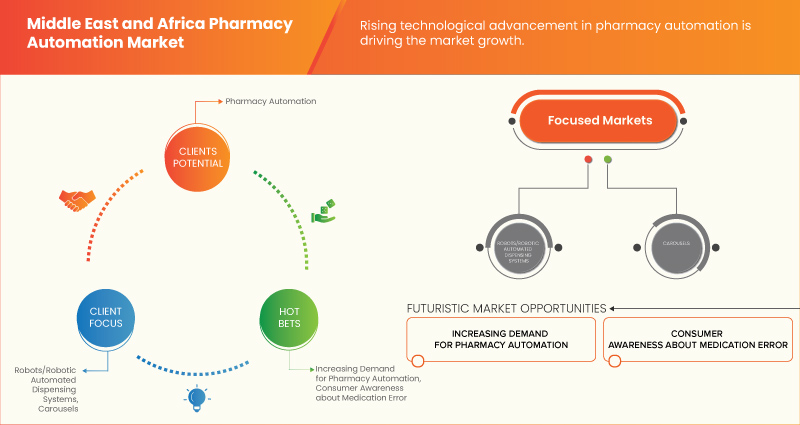 Middle East and Africa Pharmacy Automation Market