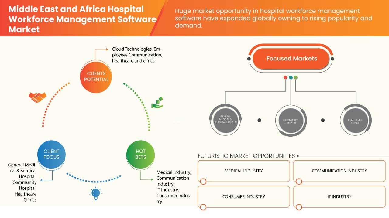 Middle East and Africa Hospital Workforce Management Software Market