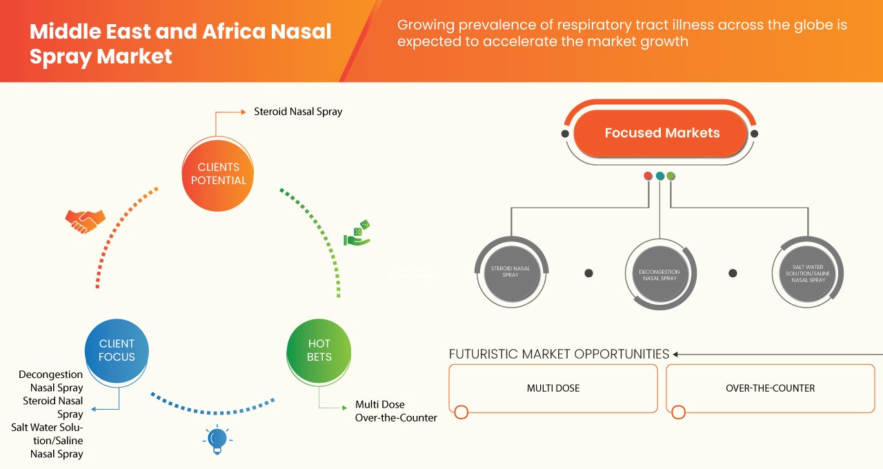 Middle East and Africa Nasal Spray Market