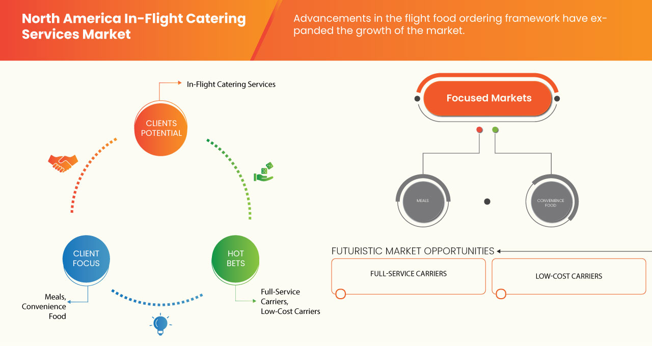 North America In-Flight Catering Services Market