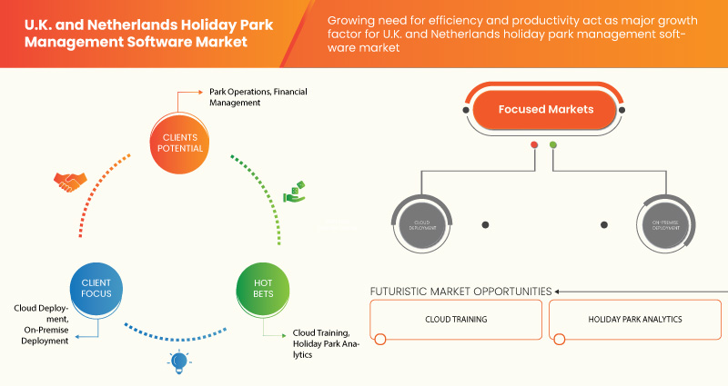 U.K. and Netherlands Holiday Park Software Market