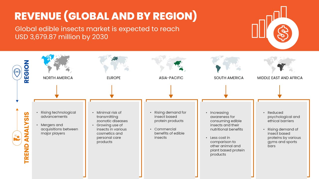 Edible Insects Market Growth, Size & Global Trends To 2030