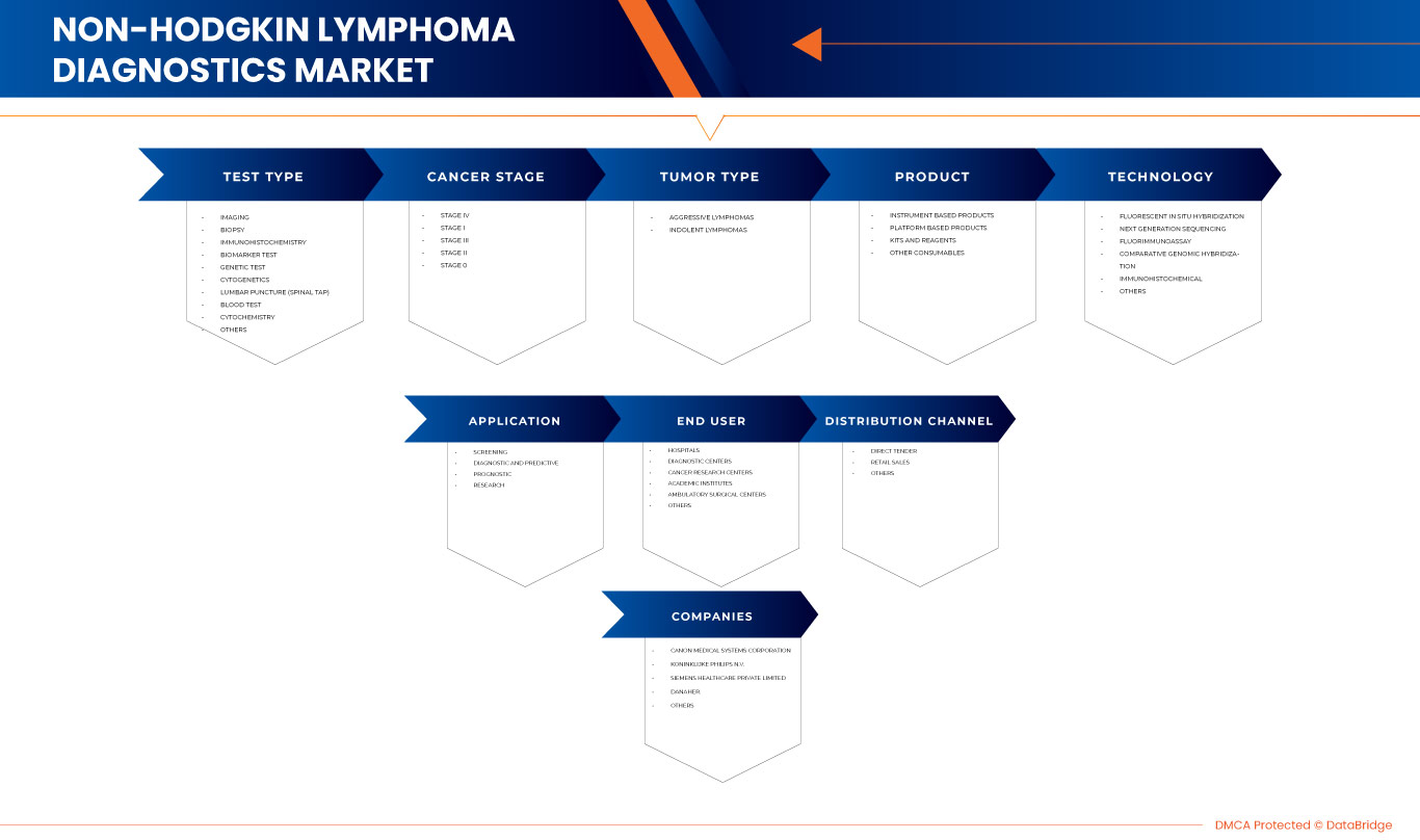 Non-Hodgkin Lymphoma Diagnostics Market