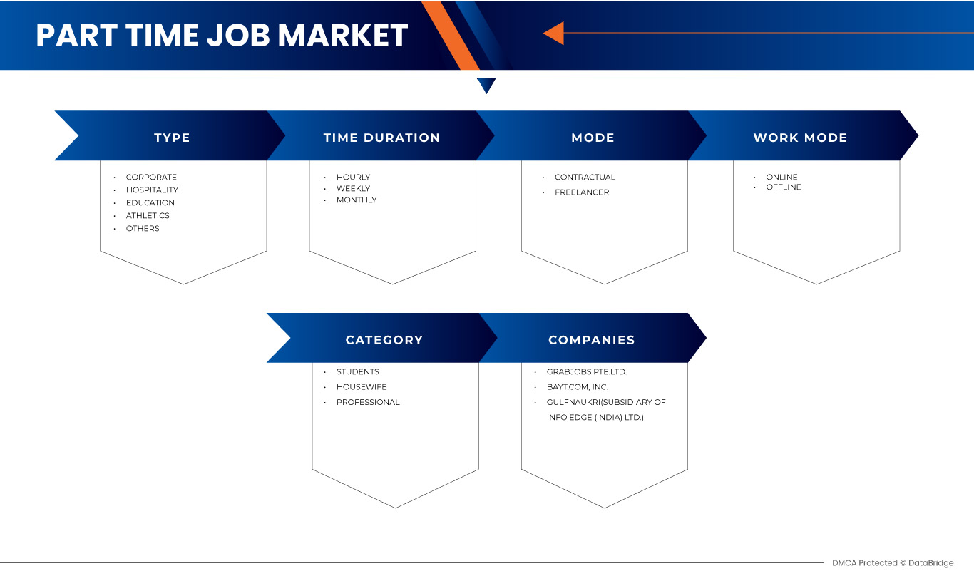 U.A.E And Saudi Arabia Part Time Job Market Analysis Report To 2030