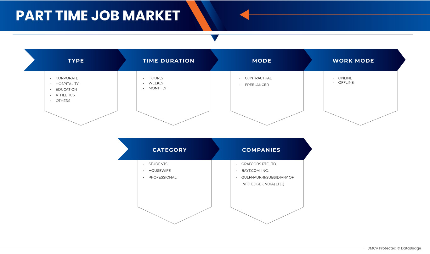 U.A.E and Saudi Arabia Part Time Job Market