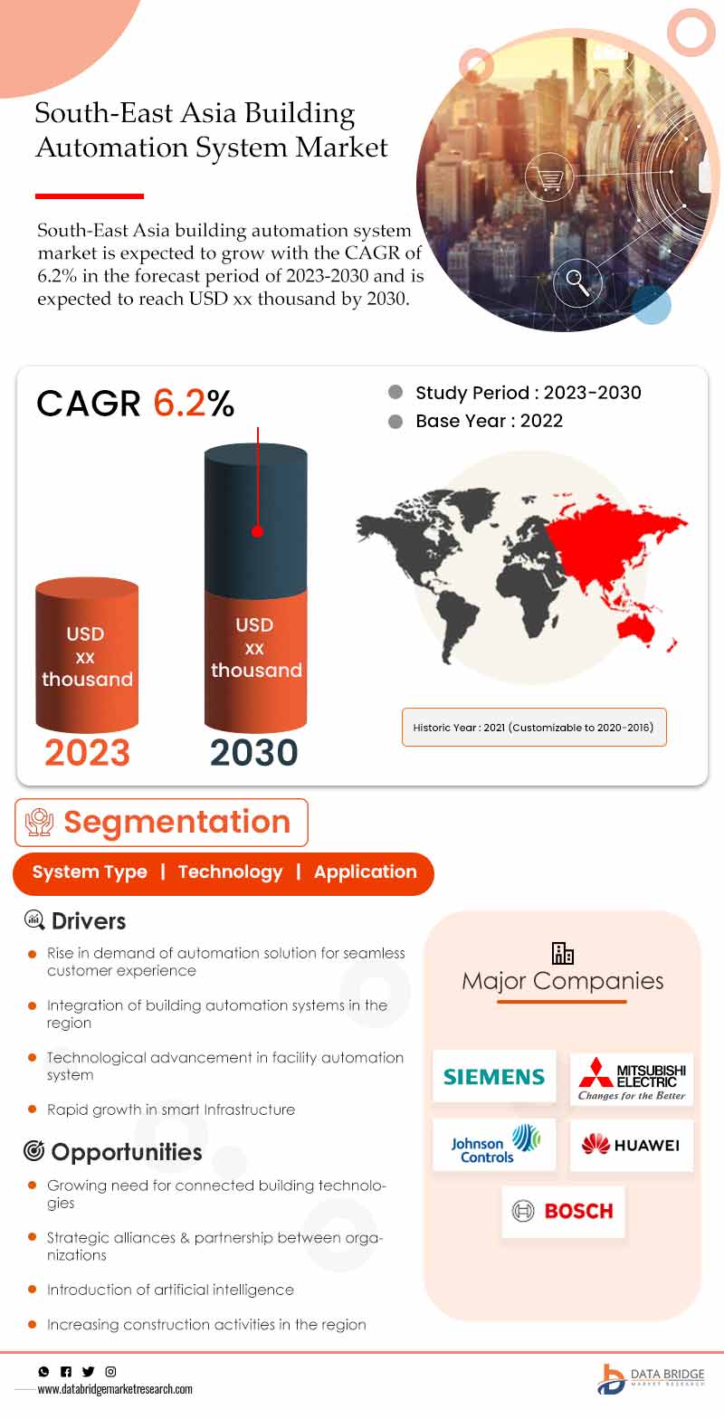 South-East Asia Building Automation System Market