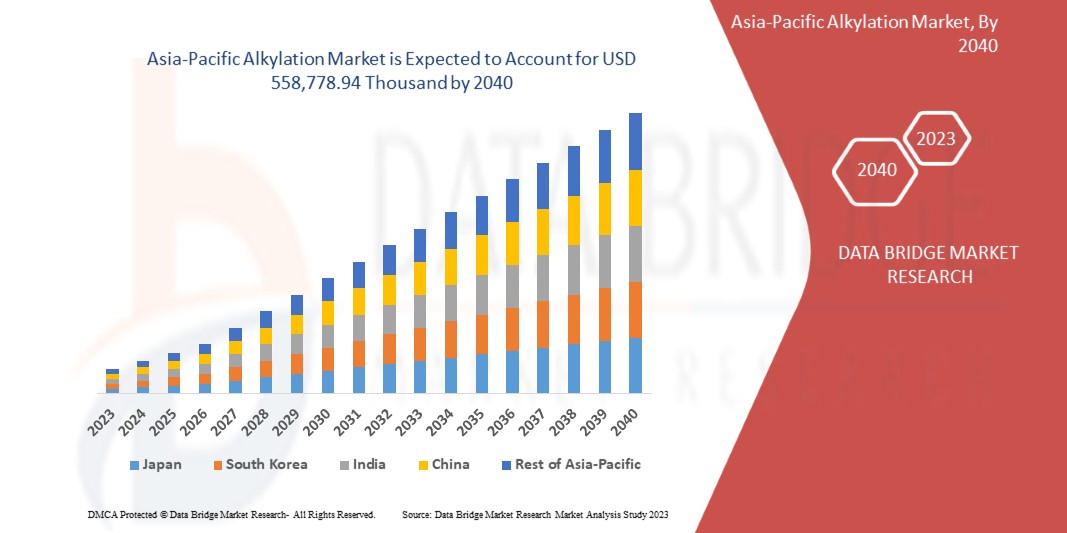 Asia-Pacific Alkylation Market