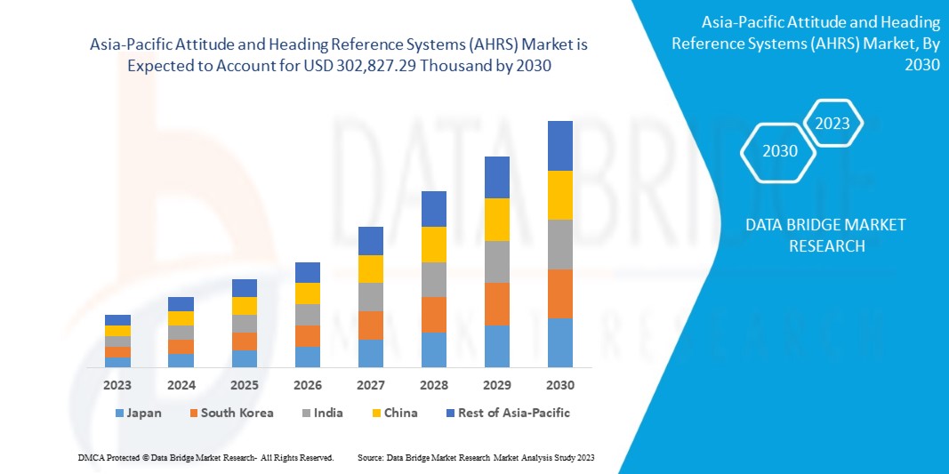 Asia-Pacific Attitude and Heading Reference Systems (AHRS) Market