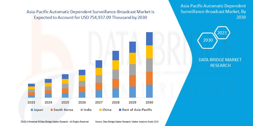 Asia-Pacific Automatic Dependent Surveillance-Broadcast Market