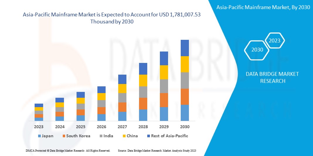 Asia-Pacific Mainframe Market