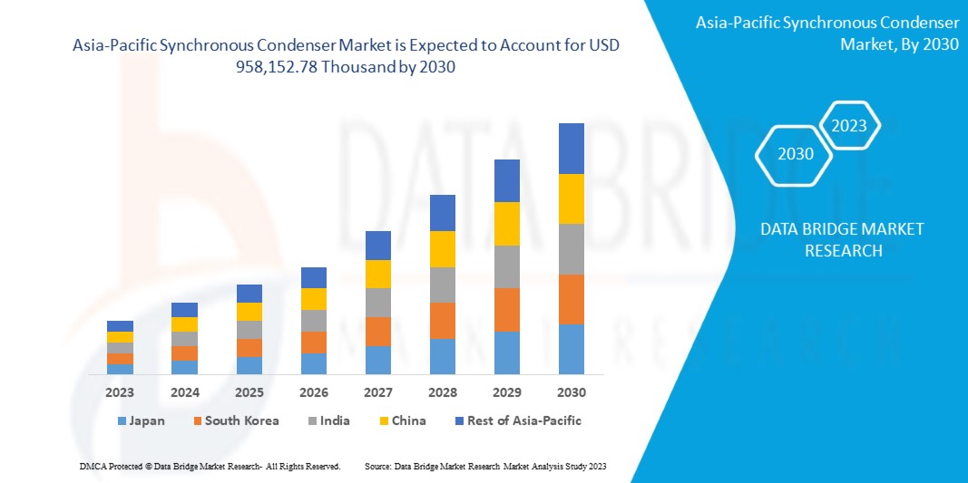 Asia-Pacific Synchronous Condenser Market
