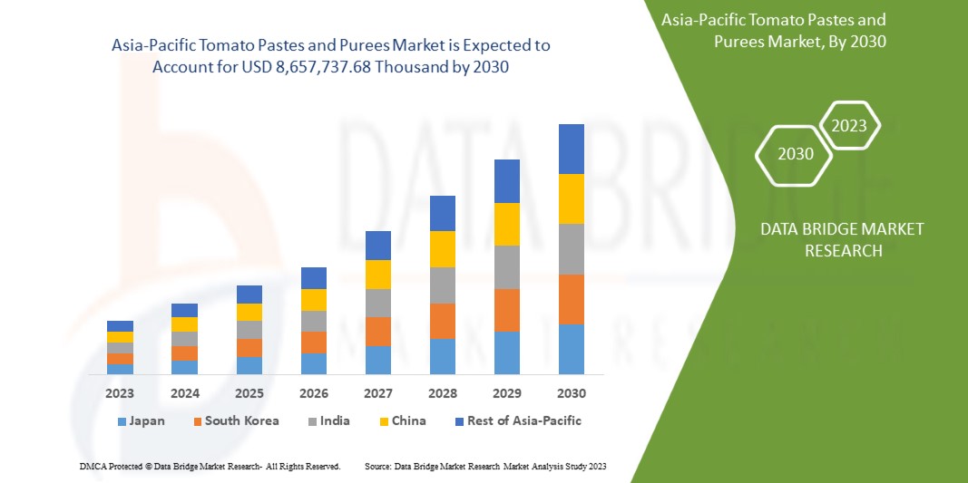 Asia-Pacific Tomato Pastes and Purees Market