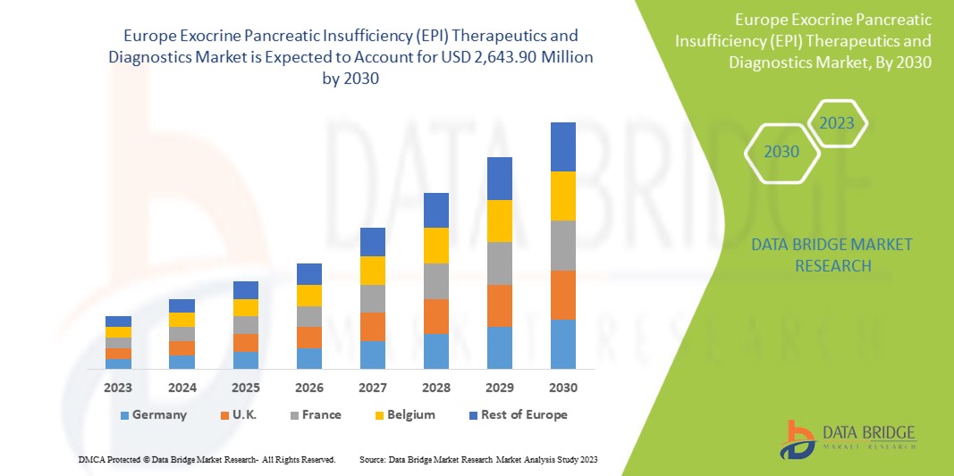 Exocrine Pancreatic Insufficiency (EPI) Therapeutics and Diagnostics Market