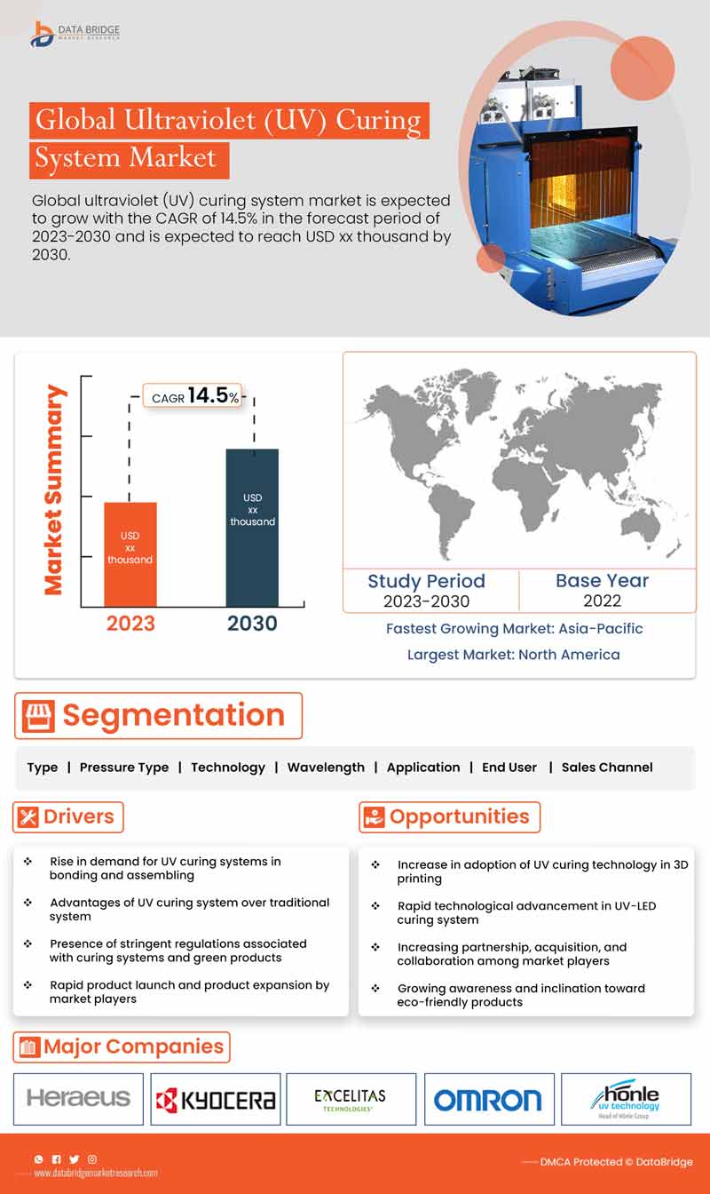 Ultraviolet (UV) Curing System Market is register a CAGR of 14.5