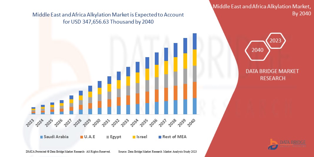 Middle East and Africa Alkylation Market