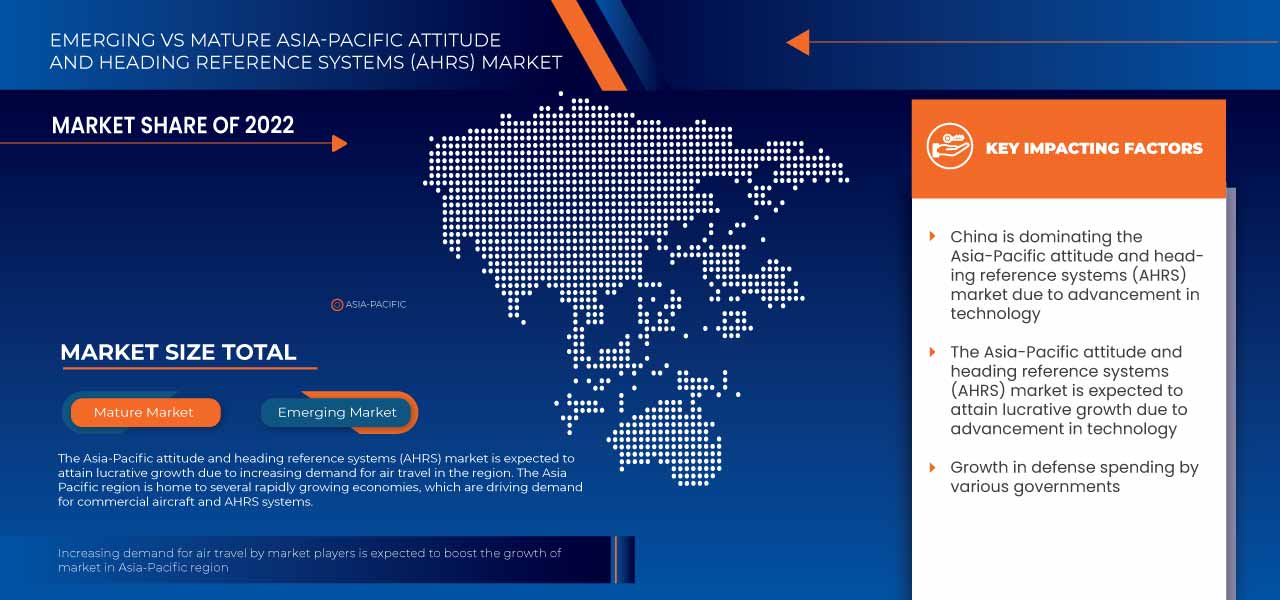 Asia-Pacific Attitude and Heading Reference Systems (AHRS) Market
