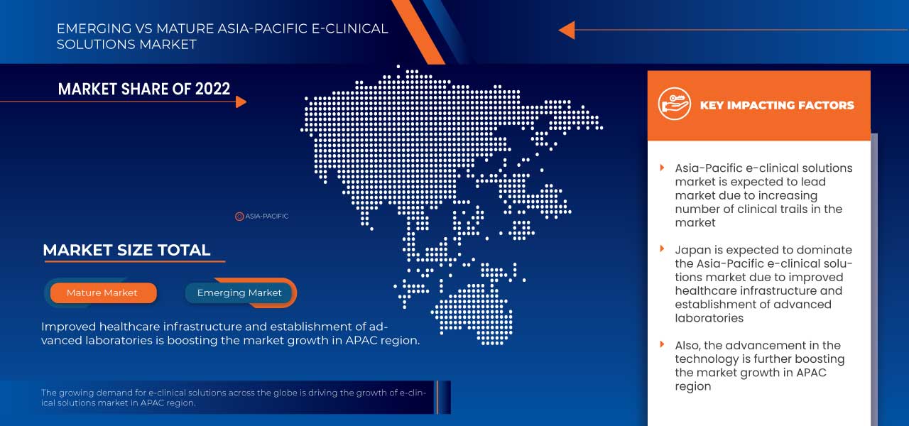 Asia-Pacific e-Clinical Solutions Market