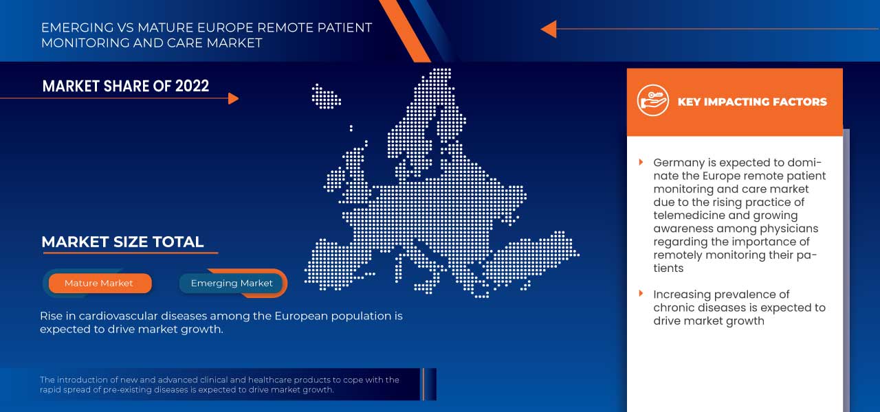 Europe Remote Patient Monitoring and Care Market