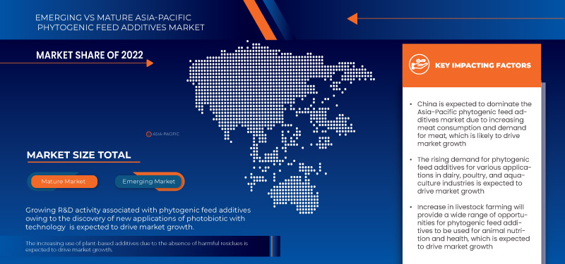 Asia-Pacific Phytogenic Feed Additives Market