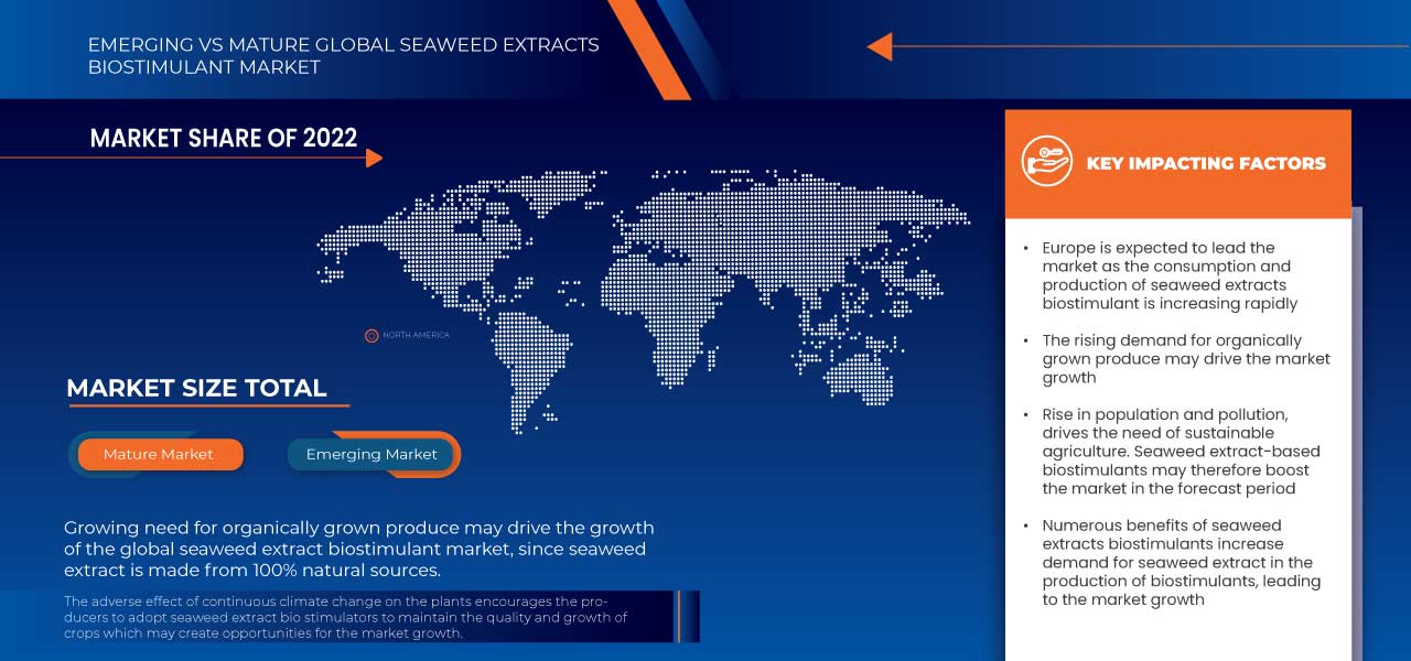 Seaweed Extracts Biostimulant Market