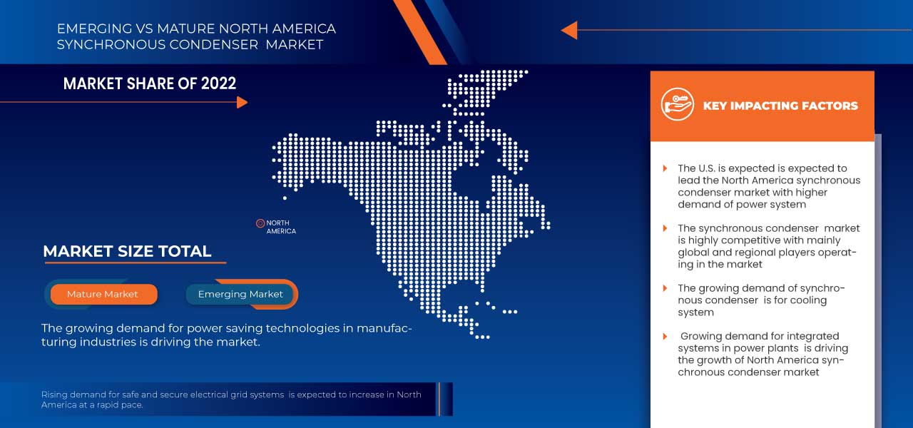 North America Synchronous Condenser Market