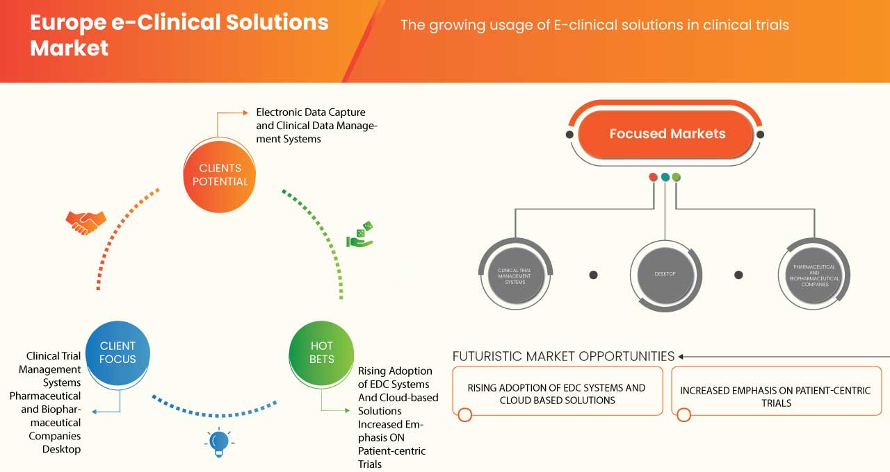 Europe e-Clinical Solutions Market