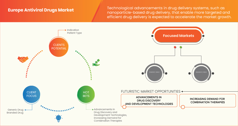 Europe Antiviral Drugs Market