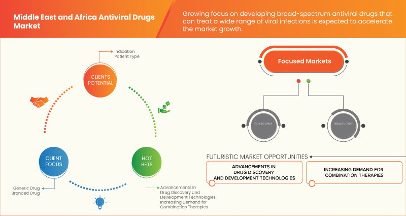 Middle East and Africa Antiviral Drugs Market