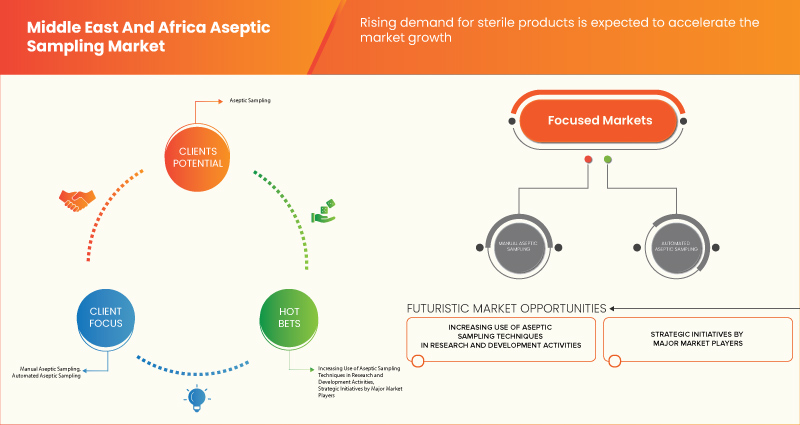 Middle East and Africa Aseptic Sampling Market