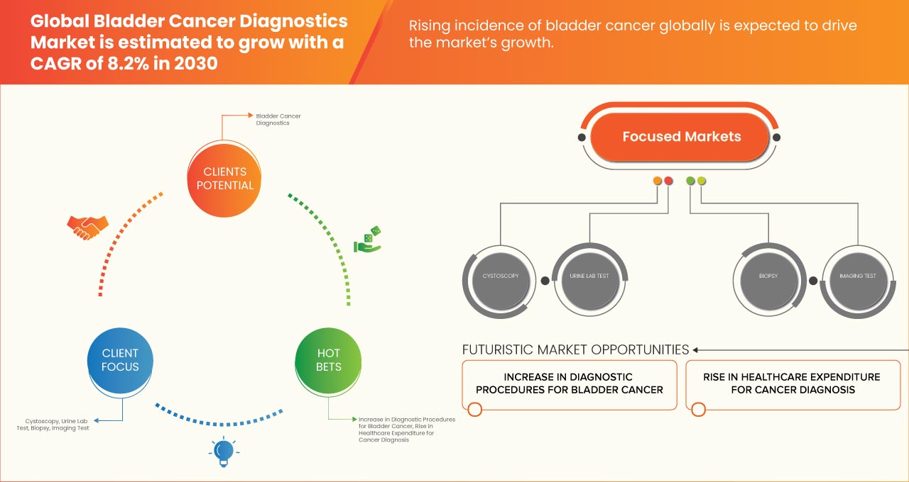 Bladder Cancer Diagnostics Market