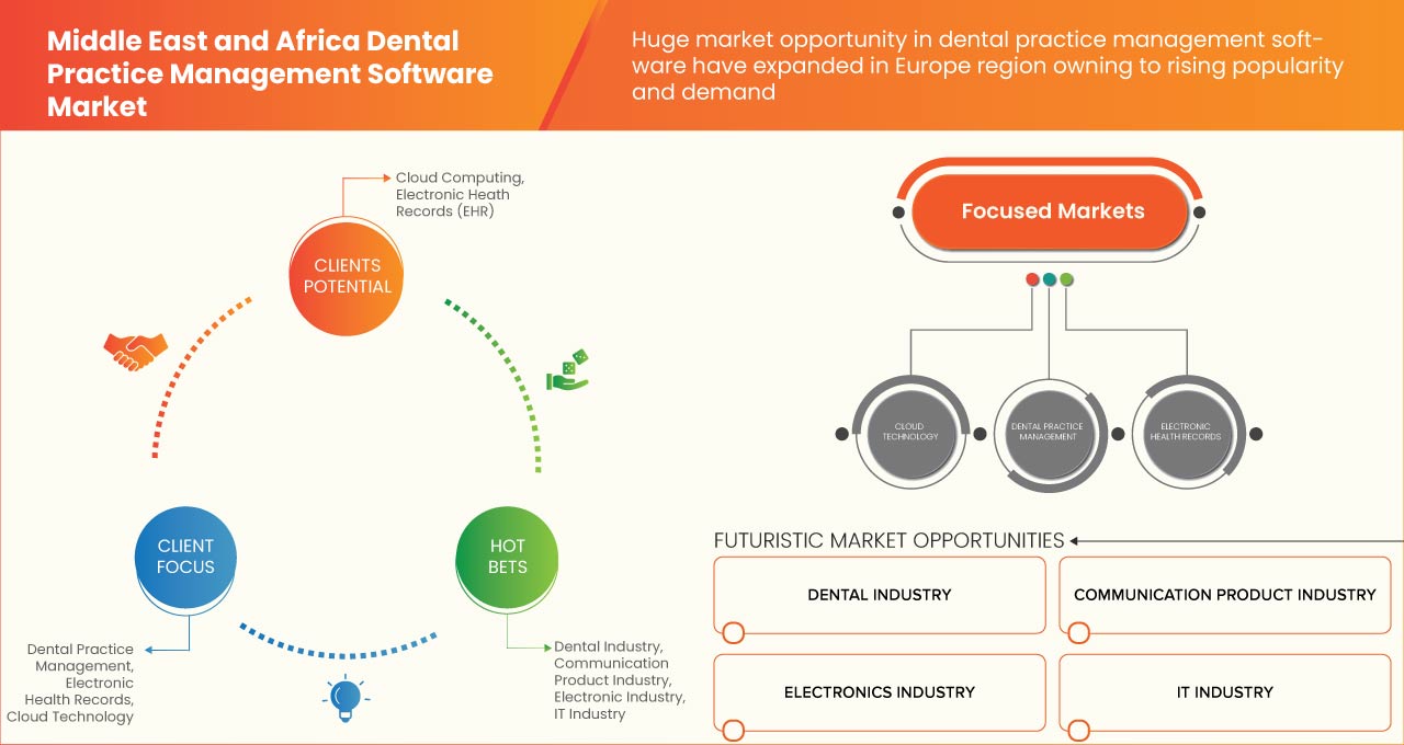 Middle East and Africa Dental Practice Management Software Market