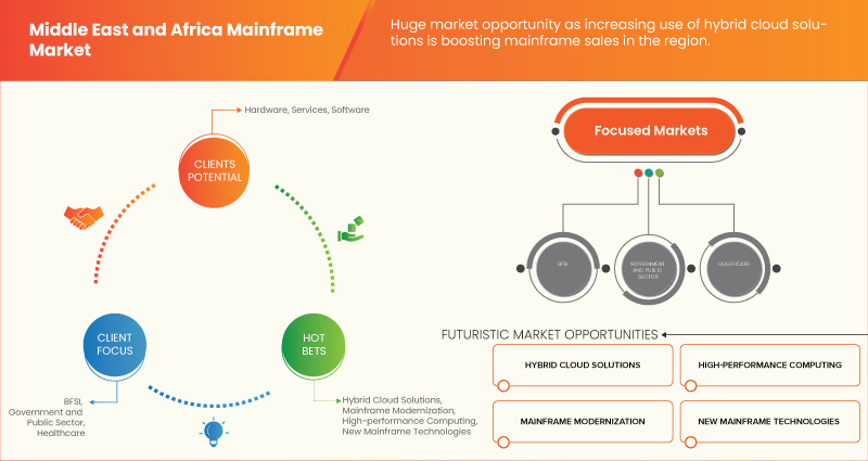 Middle East and Africa Mainframe Market