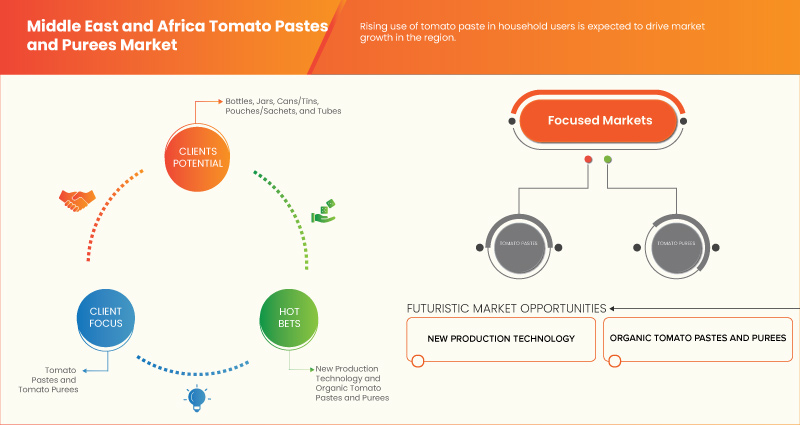 Middle East and Africa Tomato Pastes and Purees Market