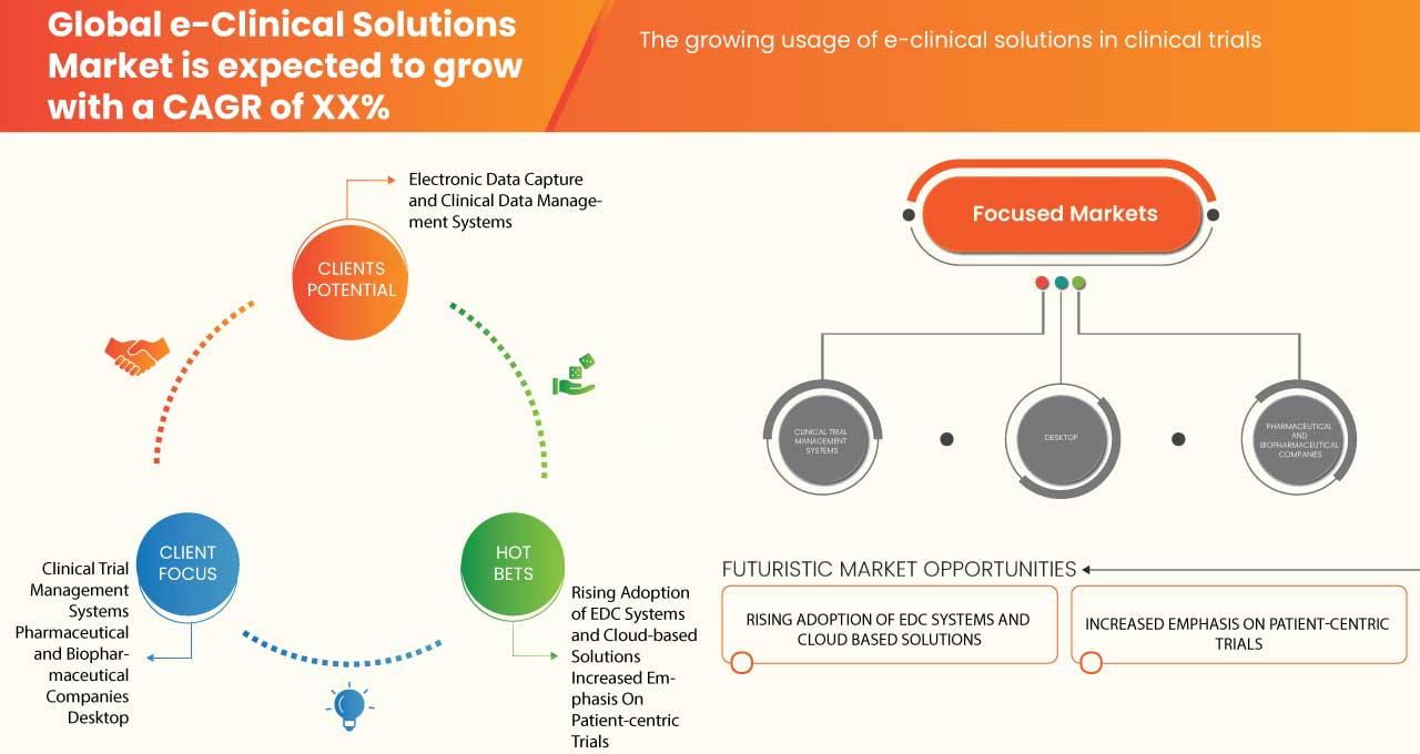 e-Clinical Solutions Market