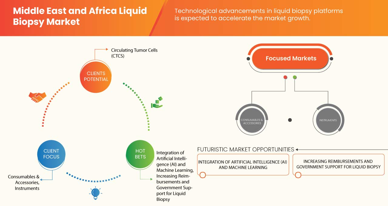 Middle East and Africa Liquid Biopsy Market
