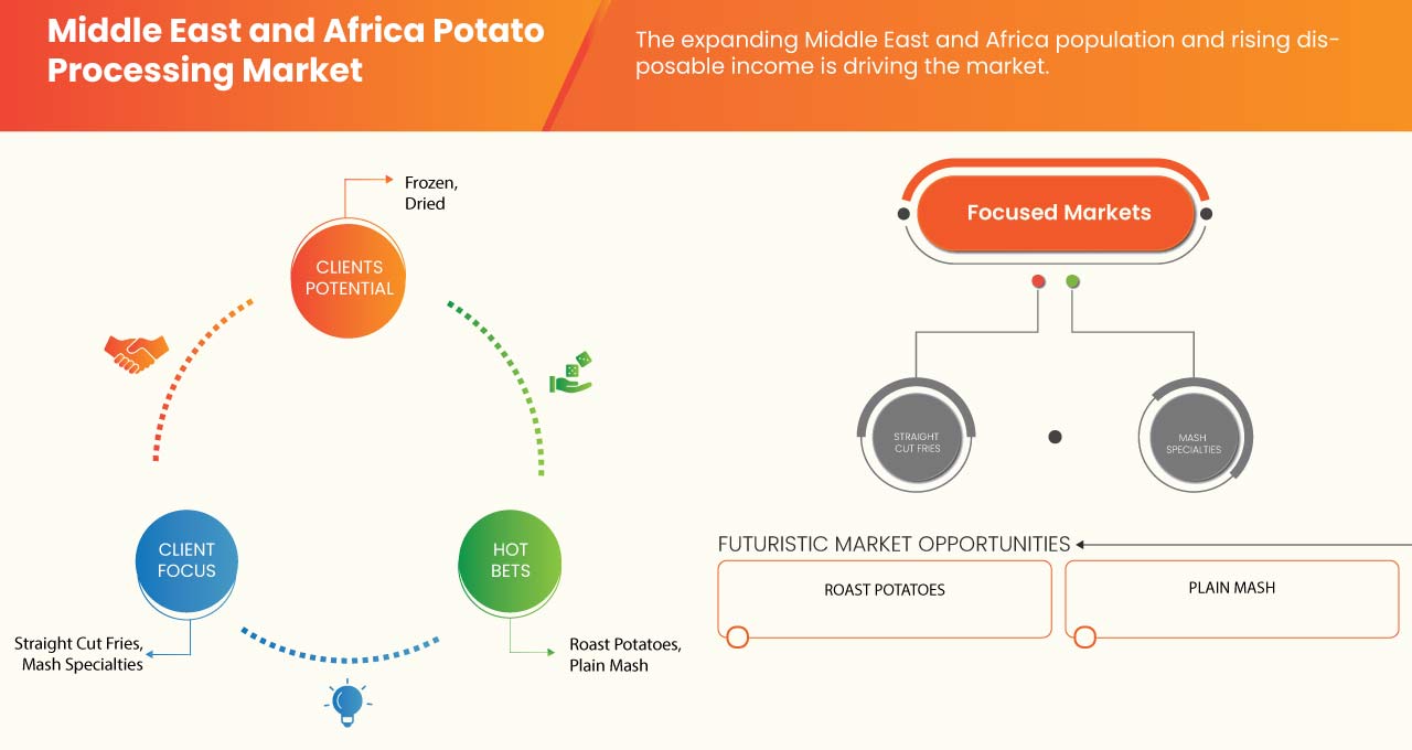 Middle East and Africa Potato Processing Market