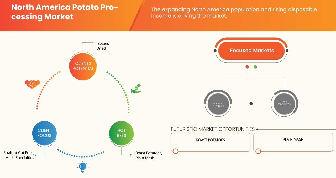 North America Potato Processing Market