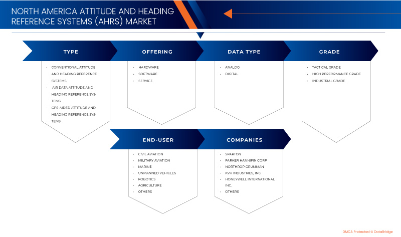 Attitude and Heading Reference Systems (AHRS) Market