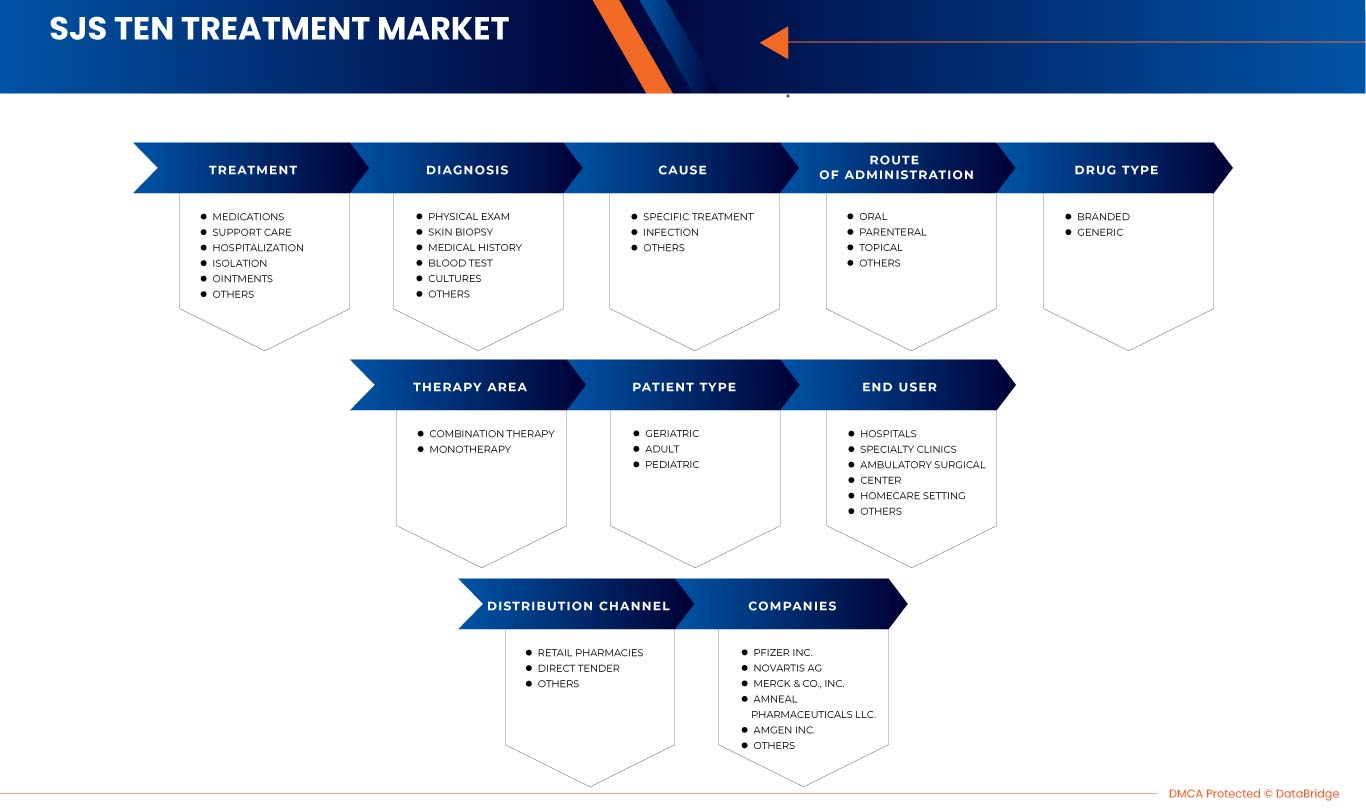 TEN Treatment Market Market