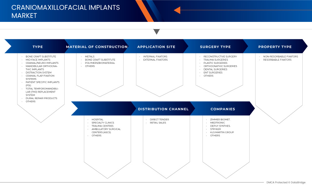 Middle East and Africa Craniomaxillofacial Implants Market
