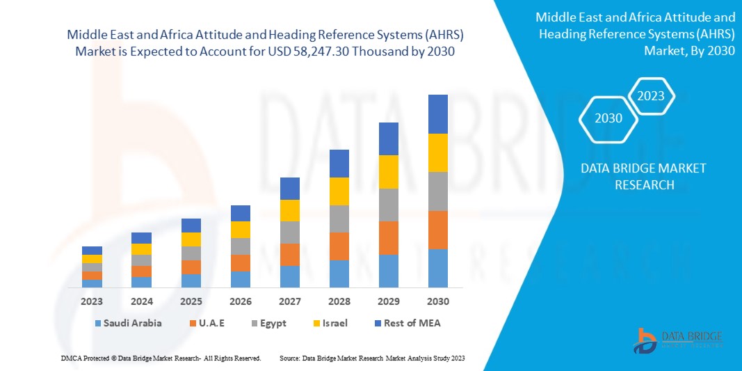 Middle East and Africa Attitude and Heading Reference Systems (AHRS) Market 