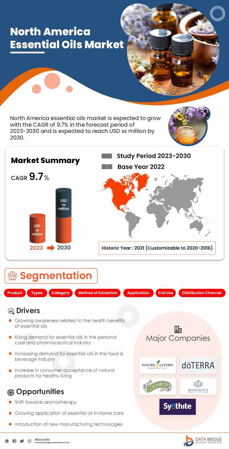 North America Essentials Oils Market