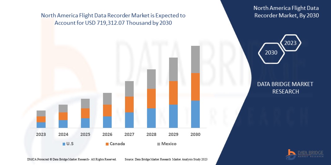North America Flight Data Recorder Market