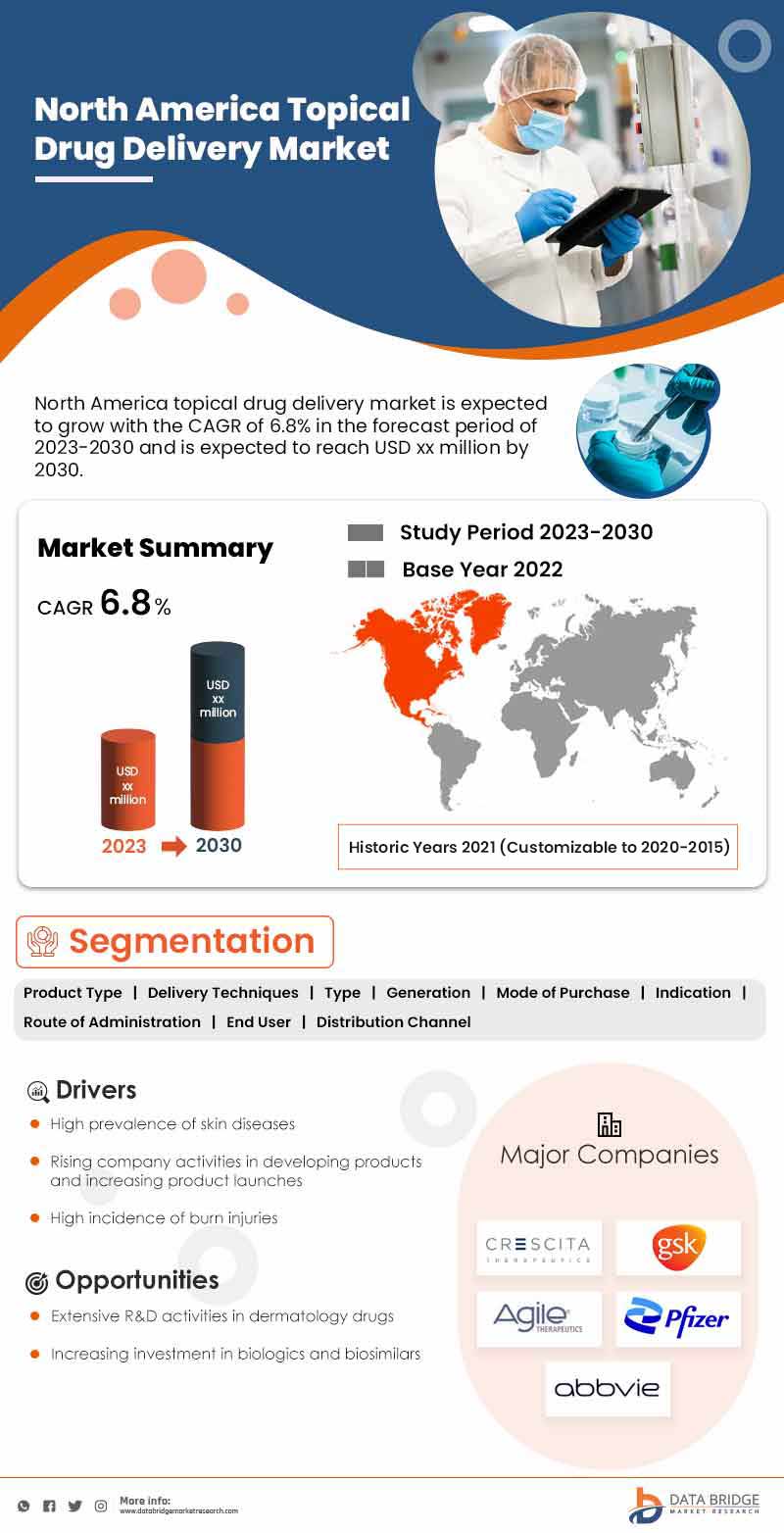 North America Topical Drug Delivery Market
