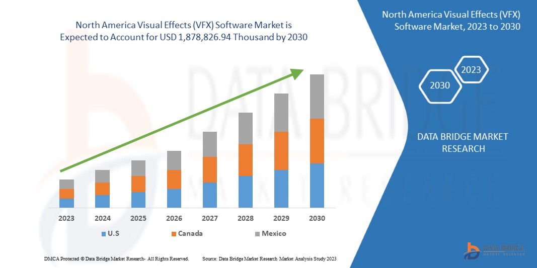 North America Visual Effects (VFX) Software Market