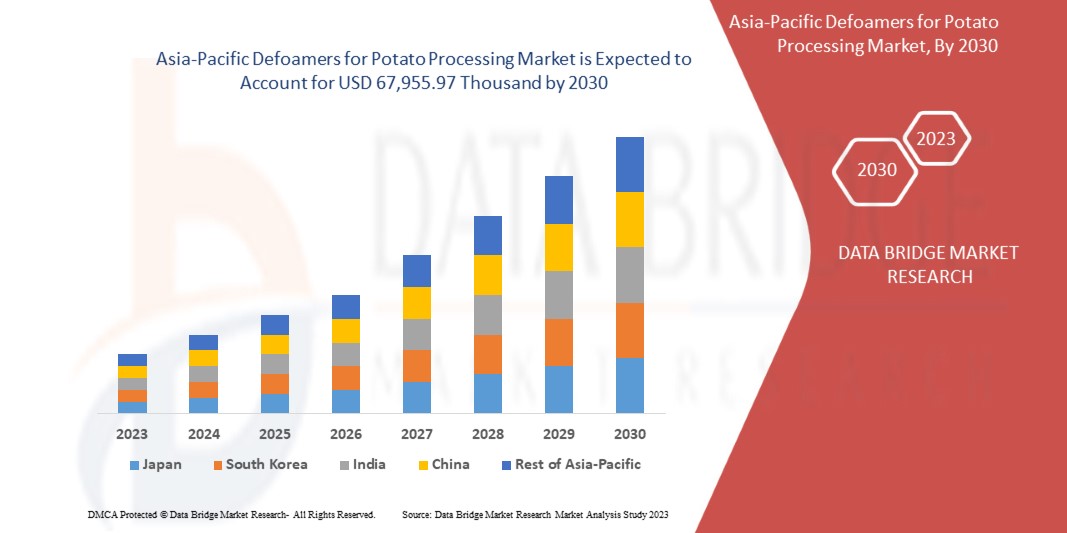 Asia-Pacific Defoamers for Potato Processing Market