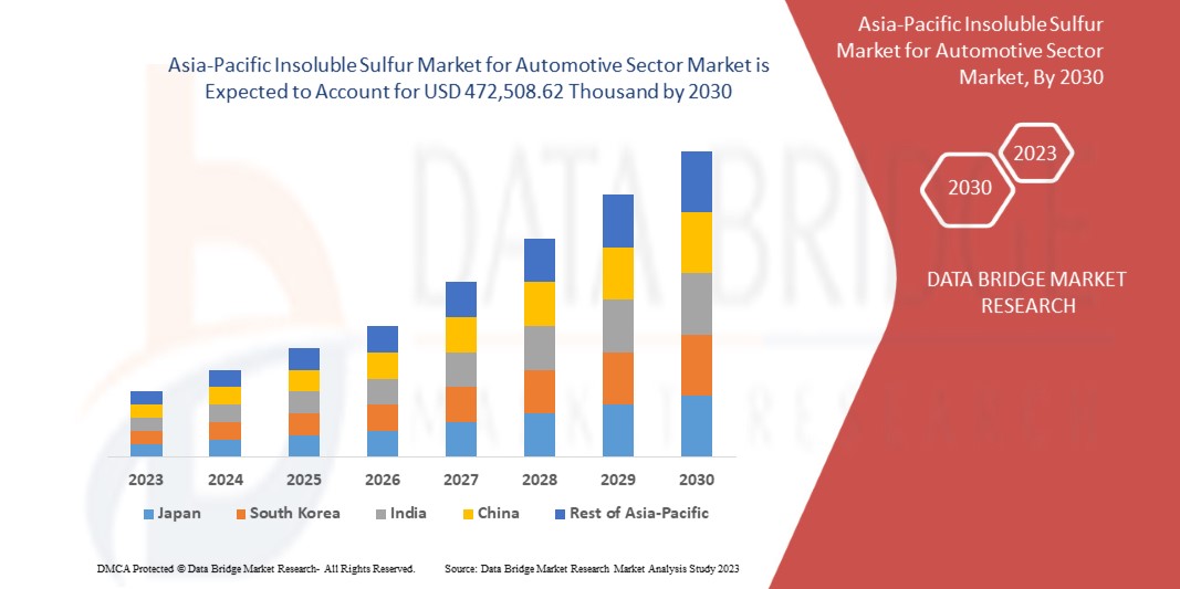 Asia-Pacific Insoluble Sulfur Market for Automotive Sector Market