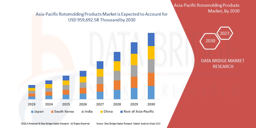 Asia-Pacific Rotomolding Products Market