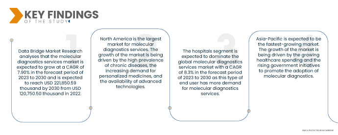 Molecular Diagnostics Services Market