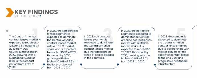 Central America Contact Lenses Market